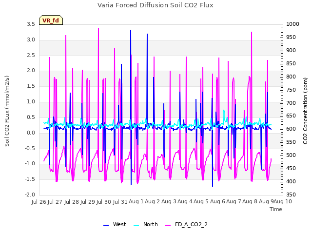 plot of Varia Forced Diffusion Soil CO2 Flux