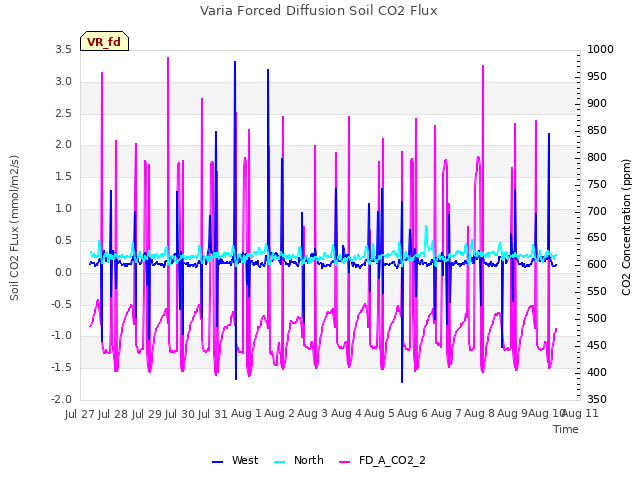 plot of Varia Forced Diffusion Soil CO2 Flux