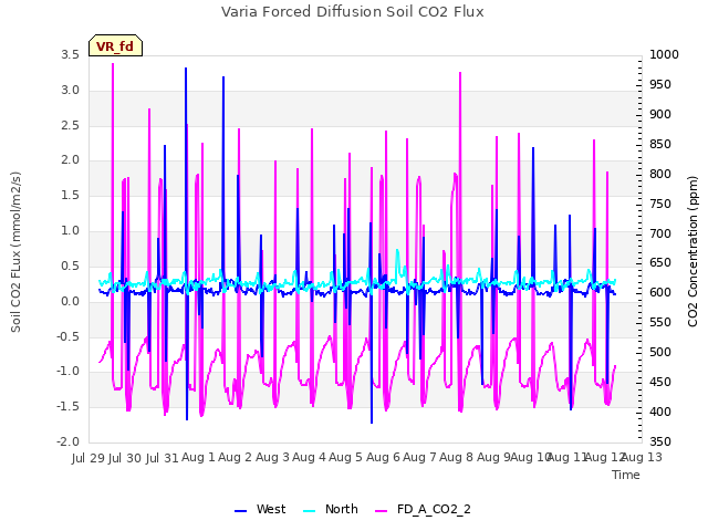 plot of Varia Forced Diffusion Soil CO2 Flux