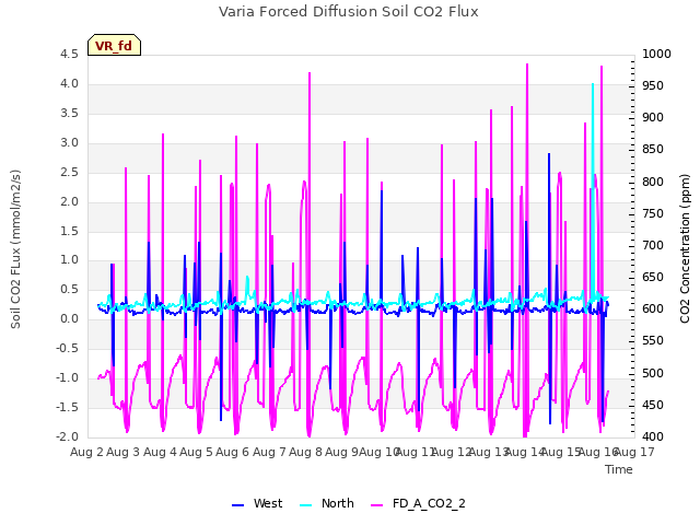 plot of Varia Forced Diffusion Soil CO2 Flux