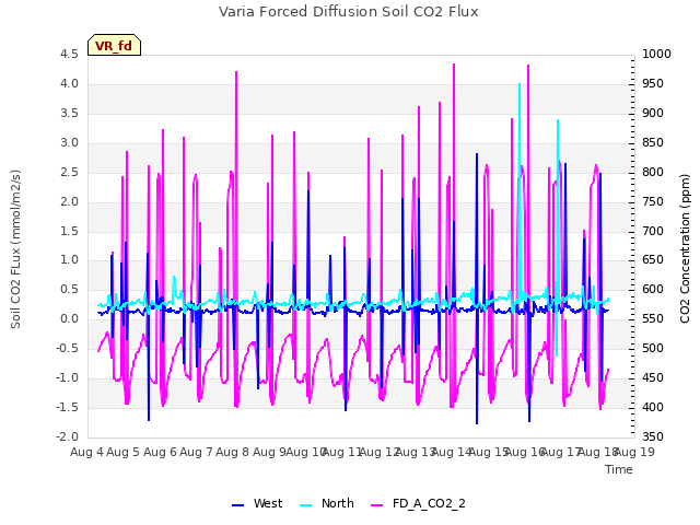 plot of Varia Forced Diffusion Soil CO2 Flux