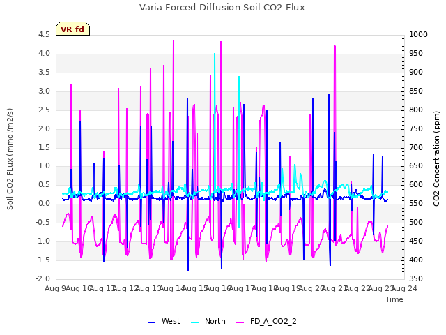 plot of Varia Forced Diffusion Soil CO2 Flux