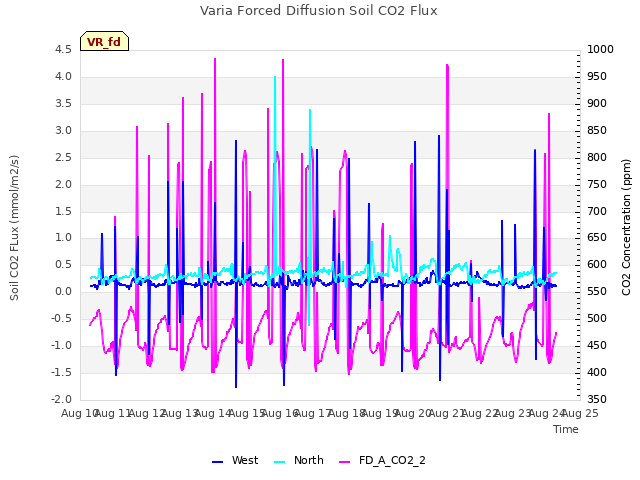 plot of Varia Forced Diffusion Soil CO2 Flux