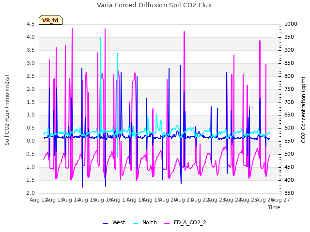 plot of Varia Forced Diffusion Soil CO2 Flux