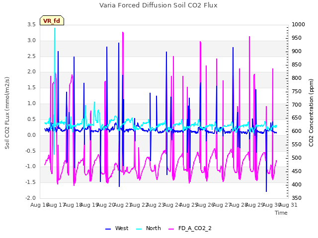 plot of Varia Forced Diffusion Soil CO2 Flux