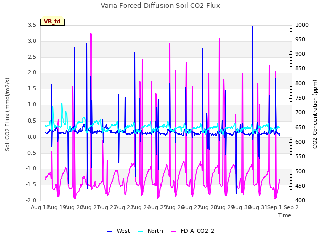 plot of Varia Forced Diffusion Soil CO2 Flux