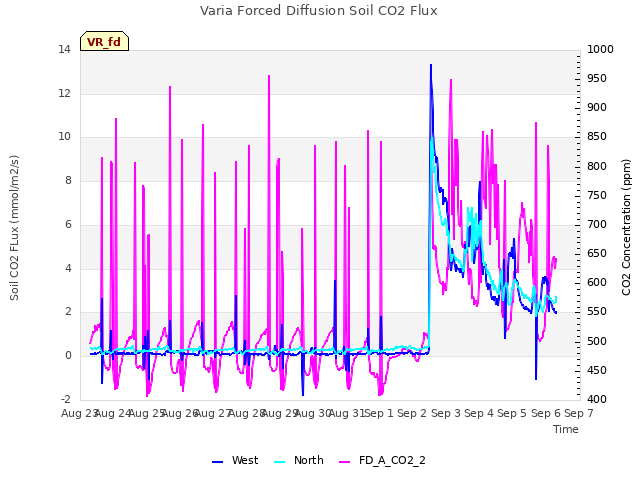 plot of Varia Forced Diffusion Soil CO2 Flux