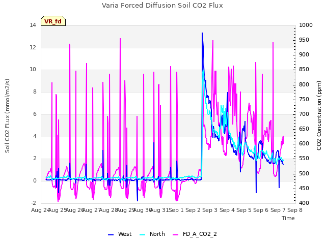 plot of Varia Forced Diffusion Soil CO2 Flux