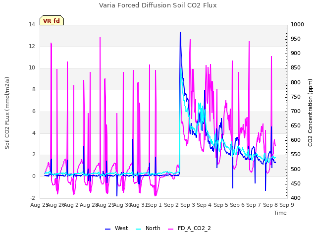 plot of Varia Forced Diffusion Soil CO2 Flux