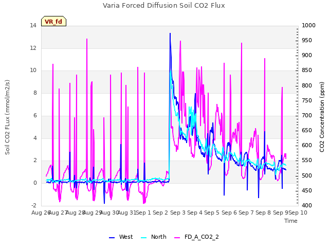 plot of Varia Forced Diffusion Soil CO2 Flux