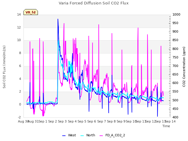 plot of Varia Forced Diffusion Soil CO2 Flux