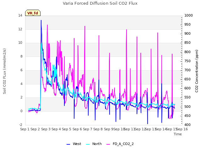 plot of Varia Forced Diffusion Soil CO2 Flux