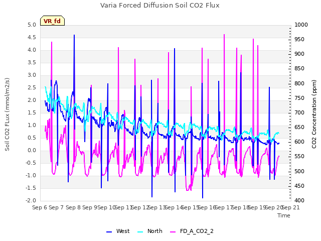 plot of Varia Forced Diffusion Soil CO2 Flux