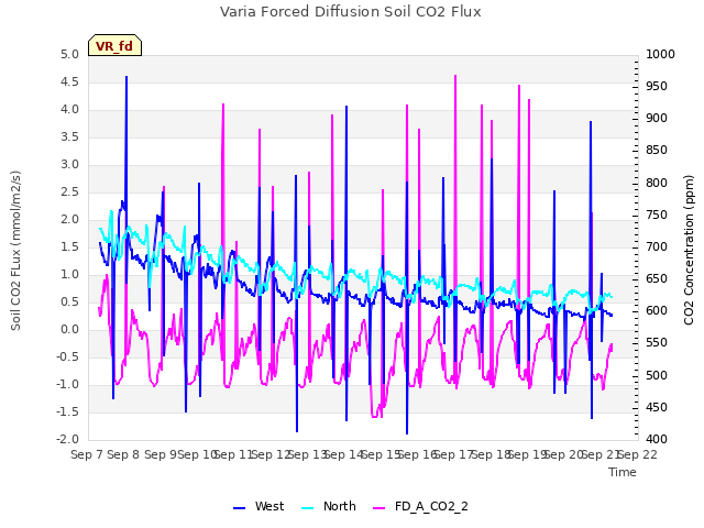 plot of Varia Forced Diffusion Soil CO2 Flux