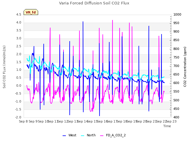 plot of Varia Forced Diffusion Soil CO2 Flux