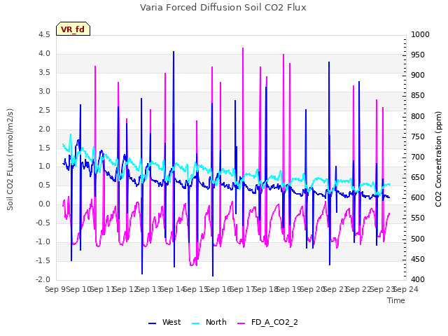 plot of Varia Forced Diffusion Soil CO2 Flux