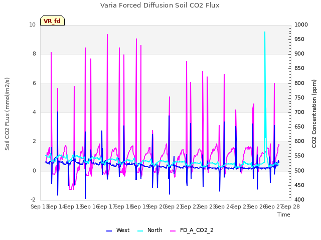 plot of Varia Forced Diffusion Soil CO2 Flux