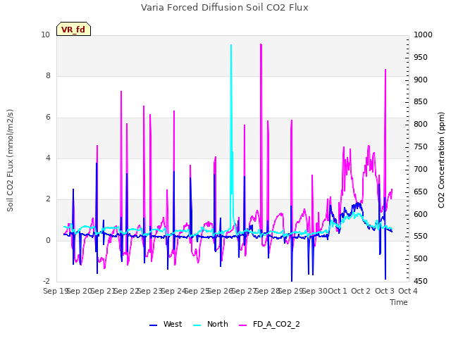 plot of Varia Forced Diffusion Soil CO2 Flux