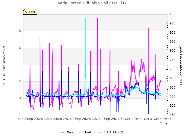 plot of Varia Forced Diffusion Soil CO2 Flux