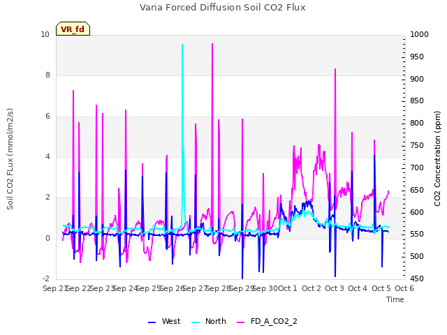 plot of Varia Forced Diffusion Soil CO2 Flux