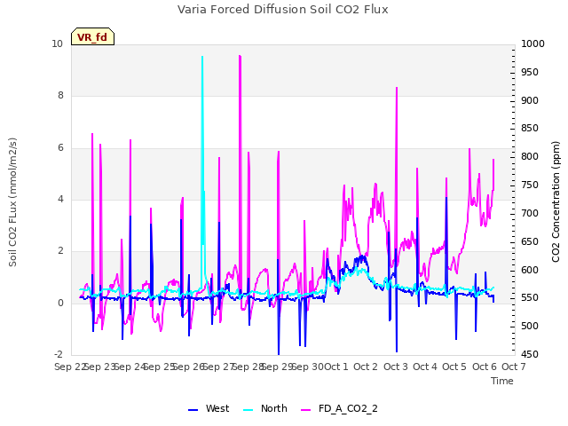 plot of Varia Forced Diffusion Soil CO2 Flux