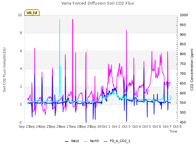 plot of Varia Forced Diffusion Soil CO2 Flux