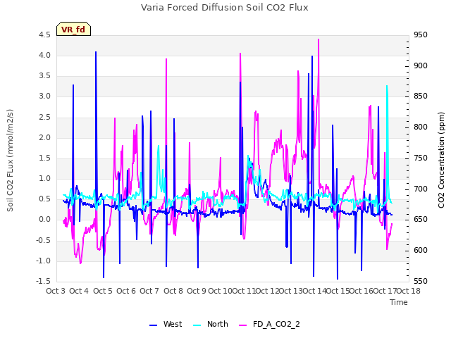 plot of Varia Forced Diffusion Soil CO2 Flux