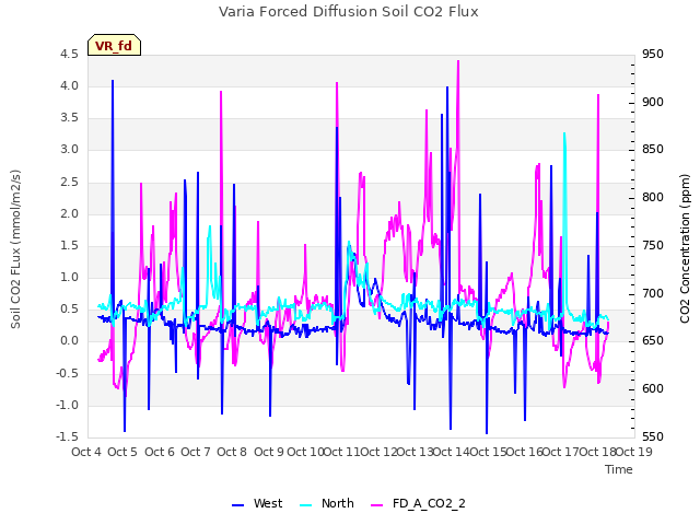 plot of Varia Forced Diffusion Soil CO2 Flux