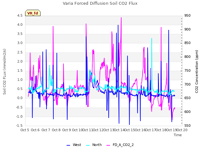 plot of Varia Forced Diffusion Soil CO2 Flux