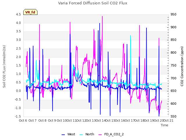 plot of Varia Forced Diffusion Soil CO2 Flux