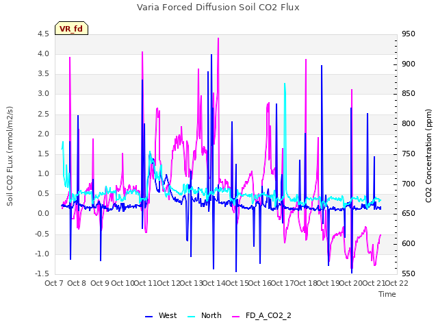 plot of Varia Forced Diffusion Soil CO2 Flux