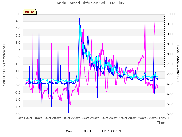 plot of Varia Forced Diffusion Soil CO2 Flux