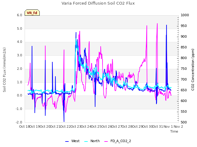 plot of Varia Forced Diffusion Soil CO2 Flux