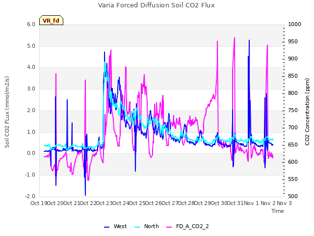 plot of Varia Forced Diffusion Soil CO2 Flux