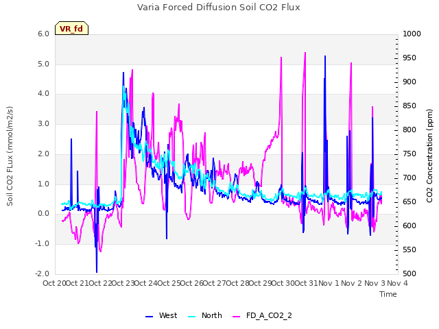 plot of Varia Forced Diffusion Soil CO2 Flux