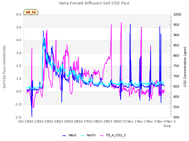 plot of Varia Forced Diffusion Soil CO2 Flux