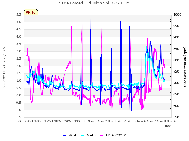 plot of Varia Forced Diffusion Soil CO2 Flux