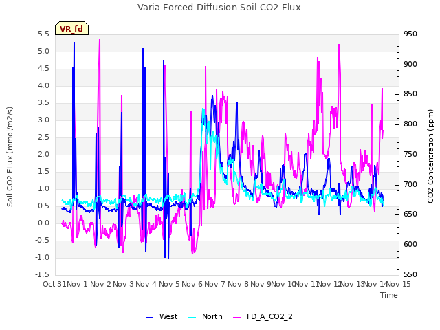 plot of Varia Forced Diffusion Soil CO2 Flux