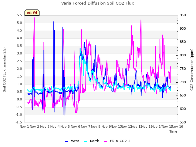 plot of Varia Forced Diffusion Soil CO2 Flux