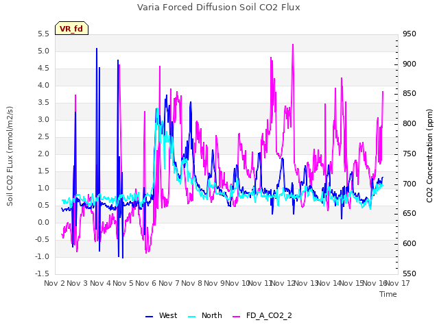 plot of Varia Forced Diffusion Soil CO2 Flux