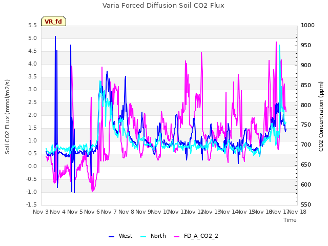 plot of Varia Forced Diffusion Soil CO2 Flux
