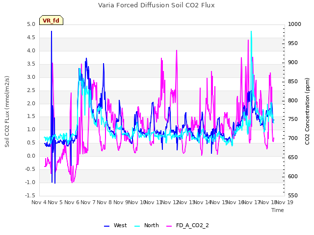 plot of Varia Forced Diffusion Soil CO2 Flux