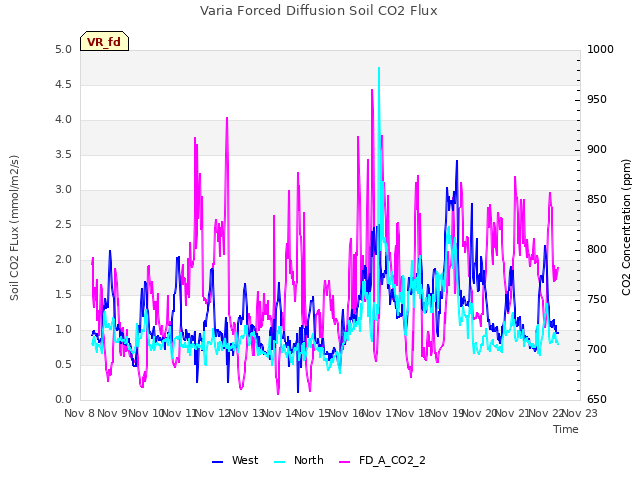 plot of Varia Forced Diffusion Soil CO2 Flux