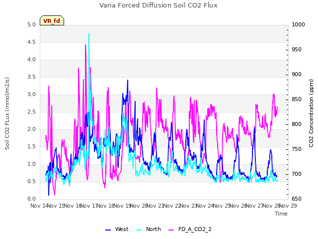 plot of Varia Forced Diffusion Soil CO2 Flux