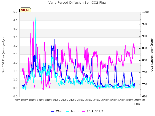 plot of Varia Forced Diffusion Soil CO2 Flux