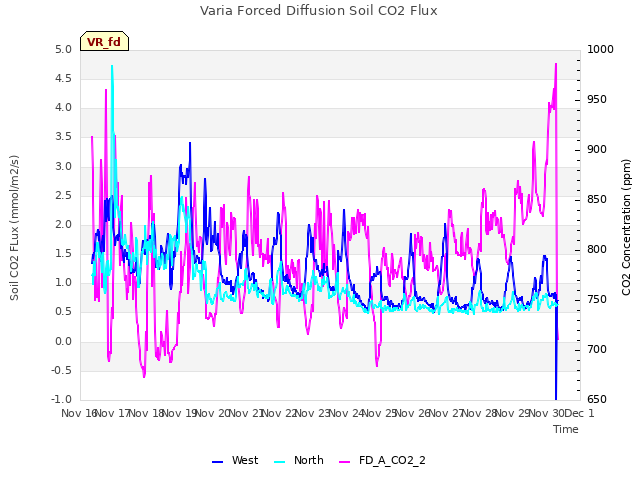 plot of Varia Forced Diffusion Soil CO2 Flux