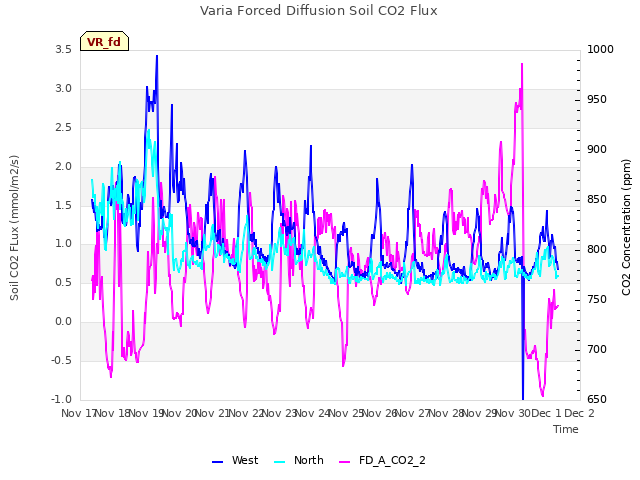 plot of Varia Forced Diffusion Soil CO2 Flux