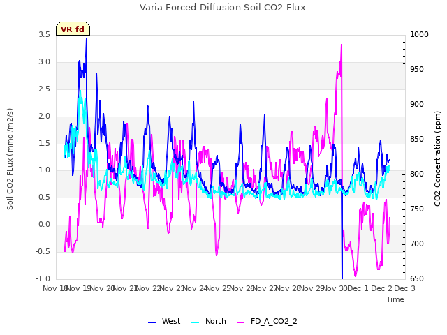 plot of Varia Forced Diffusion Soil CO2 Flux