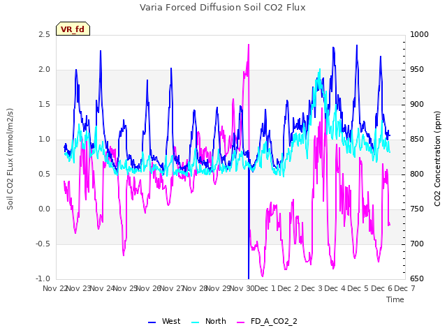 plot of Varia Forced Diffusion Soil CO2 Flux