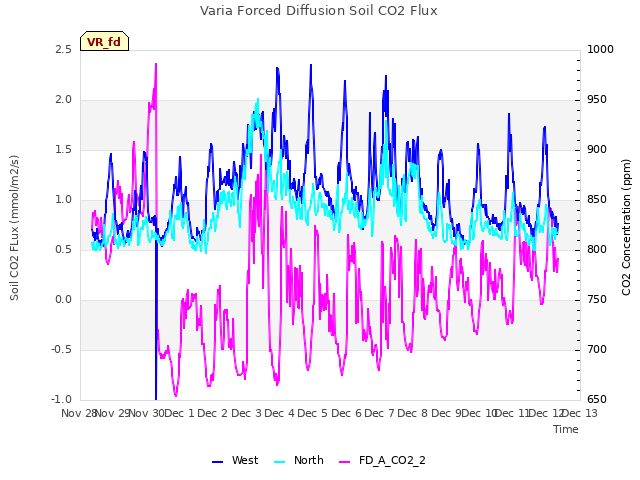 plot of Varia Forced Diffusion Soil CO2 Flux